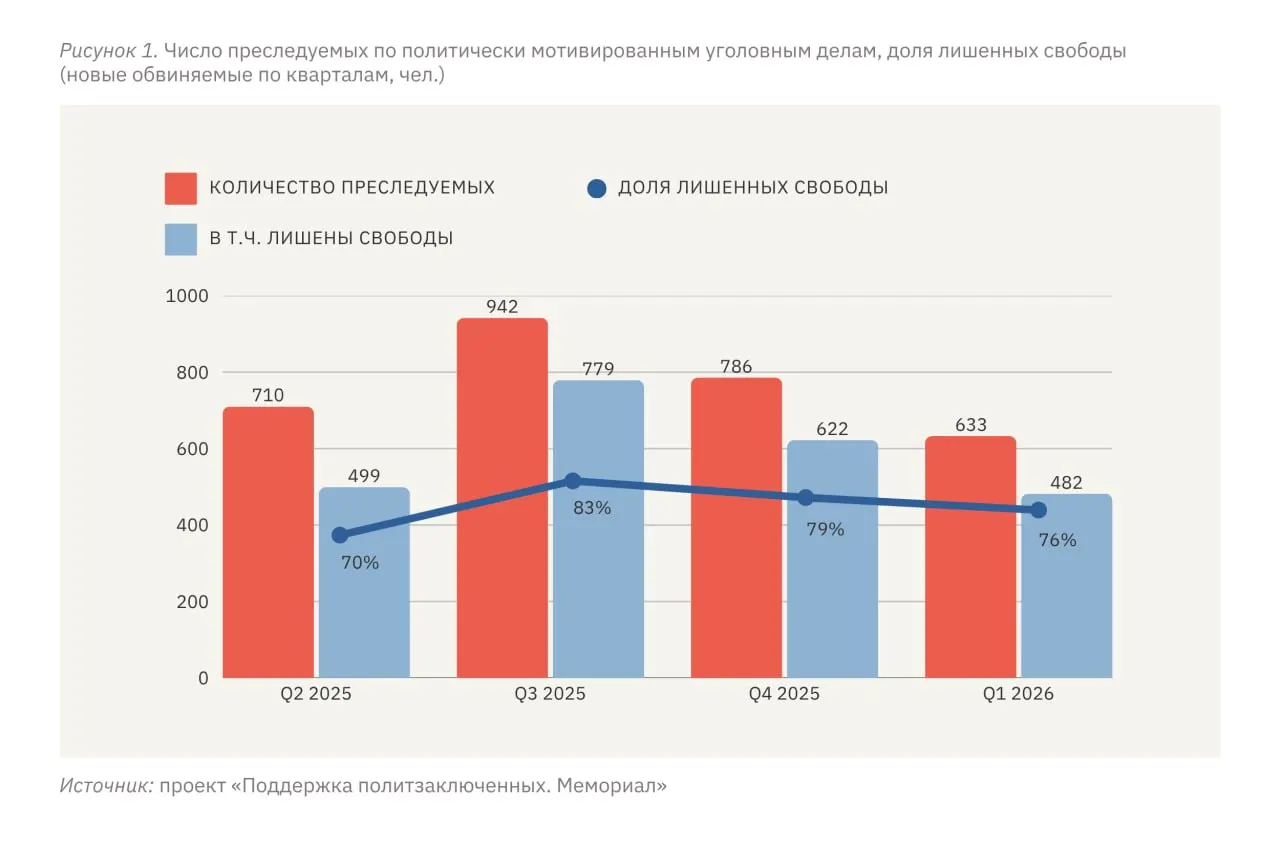 В январе–марте 2026 года по данным правозащитников политически мотивированному преследованию подверглись 633 человека, из них 482 лишены свободы; уровень репрессий на оккупированных территориях Украины значительно выше, чем в остальной России.