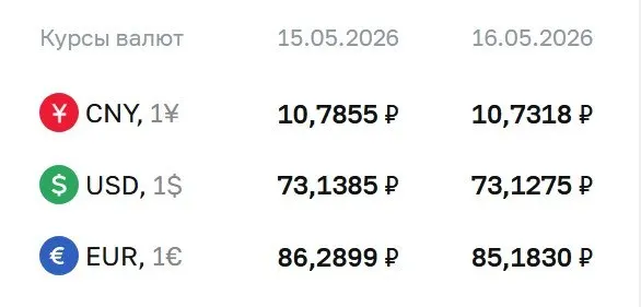 Официальные курсы на 18 мая: доллар — 73,13 ₽ (−0,01 ₽), евро — 85,18 ₽ (−1,11 ₽), юань — 10,73 ₽ (−0,05 ₽). Курсы Центробанка используются при расчётах по ряду финансовых инструментов.