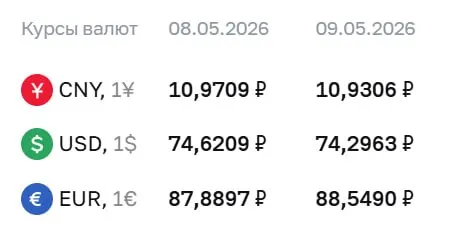 Центральный банк установил официальные курсы валют на праздничные дни и 12 мая: доллар — 74,30 ₽, евро — 88,55 ₽, юань — 10,93 ₽. По этим курсам проходят расчёты по ряду финансовых инструментов.