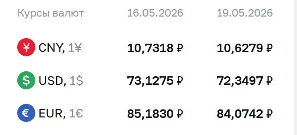Центральный банк установил на 19 мая курс доллара на уровне 72,35 ₽ (−0,78 ₽), евро — 84,07 ₽ (−1,11 ₽), юаня — 10,63 ₽ (−0,10 ₽). По курсу ЦБ проходят расчёты по ряду финансовых инструментов.