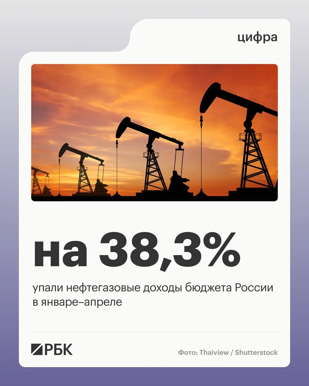 Нефтегазовые поступления за четыре месяца составили 2 298 млрд руб. — снижение связано с падением цен на нефть; при этом ненефтегазовые доходы выросли на 10,2%.