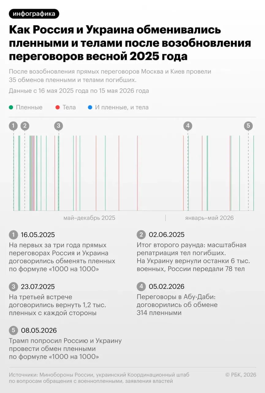 В новом раунде обмена погибшими военными украинской стороне передали 528 тел, российской — 41. По словам Владимира Путина, с начала 2025 года Россия передала Украине более 20 тысяч тел и получила чуть более 500.