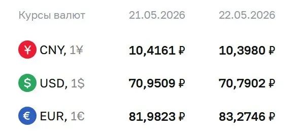 Официальный курс Банка России на 22 мая: доллар 70,79 ₽, евро 83,27 ₽, юань 10,40 ₽. По курсу ЦБ ведутся расчеты по ряду инструментов, в том числе по облигациям-заменителям и фьючерсам.