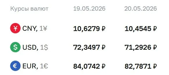 По курсу ЦБ на 20 мая доллар — 71,29 ₽, евро — 82,79 ₽, юань — 10,45 ₽. По курсу проходят расчеты по облигациям и фьючерсам на иностранную валюту.