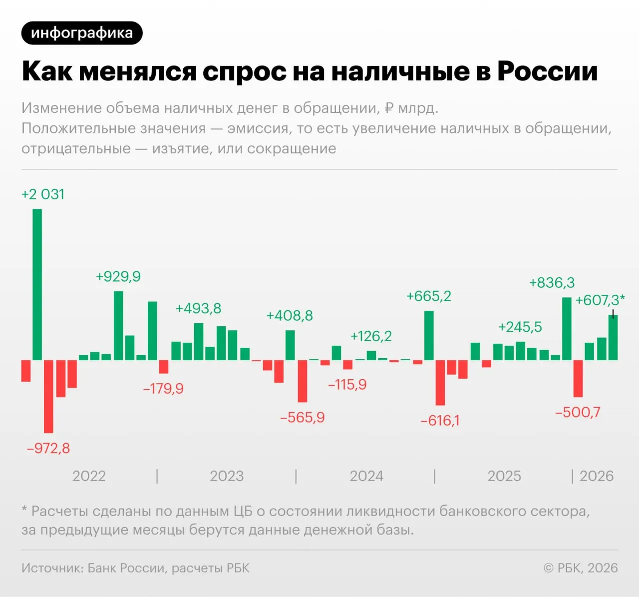 По данным Центробанка, в апреле 2026 года объем наличных в обращении увеличился на 607,3 млрд руб. — при сохранении темпа показатель может превысить 20 трлн руб. Эксперты связывают это со сбоями в платёжной инфраструктуре и ростом фискальной нагрузки.
