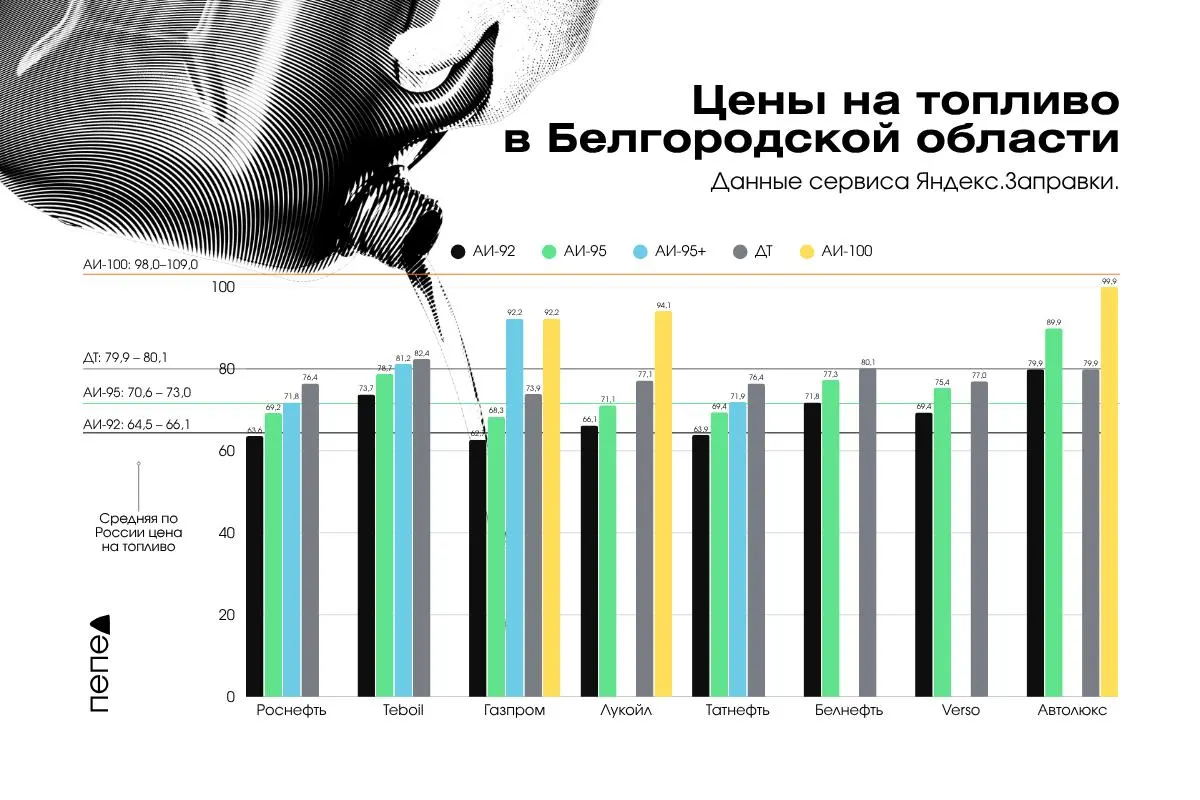 Обзор цен на бензин и дизель в разных сетях АЗС региона и текущая ситуация с перебоями поставок и ограничениями продажи топлива.