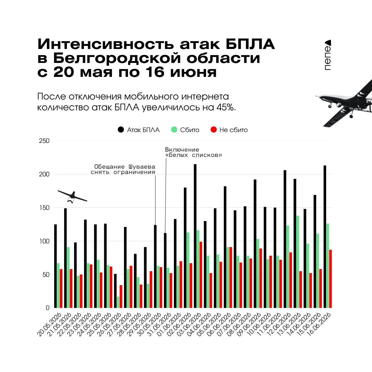 Анализ сводок оперштаба за 20 мая—16 июня показывает: после введения ограничений мобильного интернета число атак БПЛА выросло на 45%, количество пострадавших — на 50%.