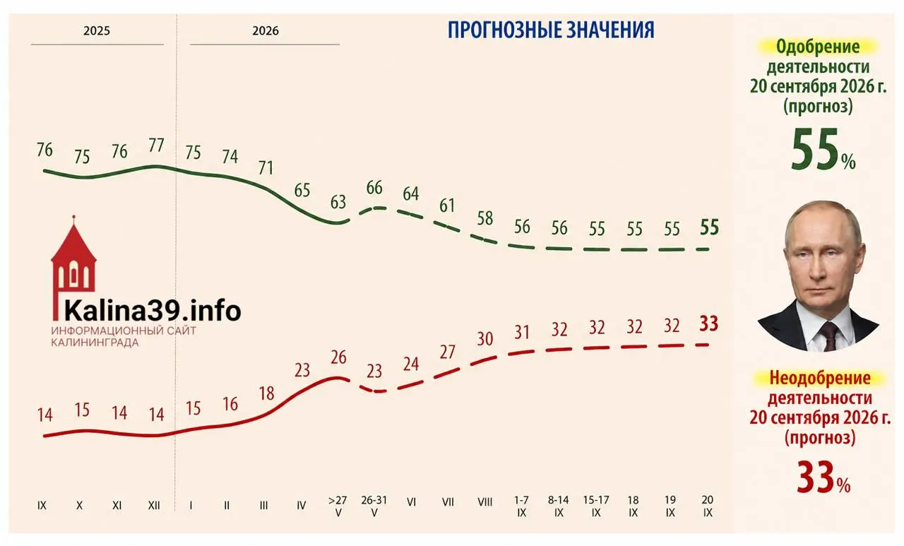 Внутренняя аналитика допускает падение одобрения президента до 55% и рост доли недовольных до 33%. В качестве причин называют рост цен, падение уровня жизни, проблемы с мобильным интернетом и усталость от СВО.