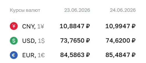 Официальный курс Центробанка на 24 июня: доллар — ₽74,62; евро — ₽85,48; юань — ₽10,99. Курс используется при расчетах по облигациям и фьючерсам.