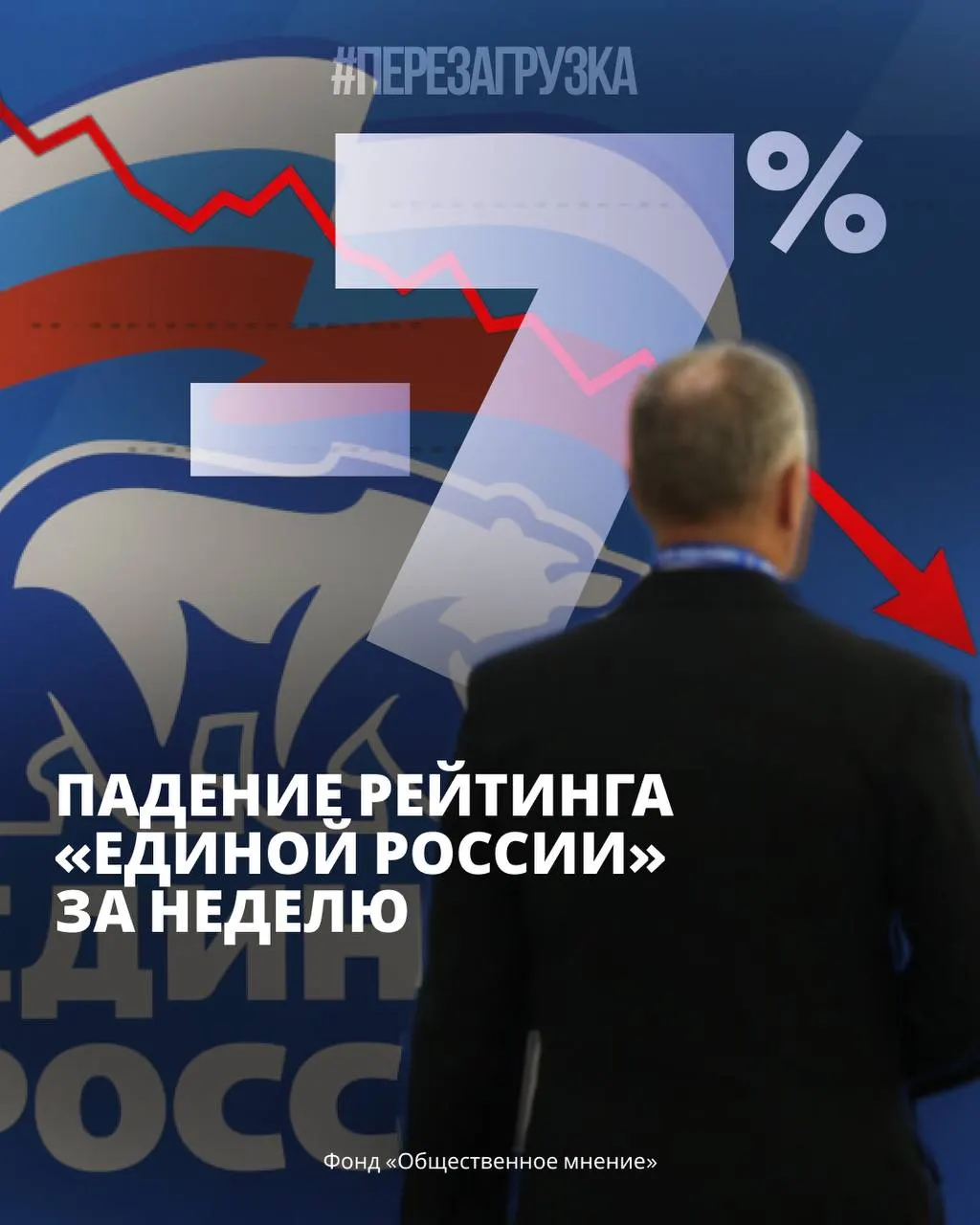 Опросы ФОМ и ВЦИОМ фиксируют падение поддержки правящей партии, рост протестного настроения и тревогу населения на фоне экономических проблем и роста тарифов ЖКХ.
