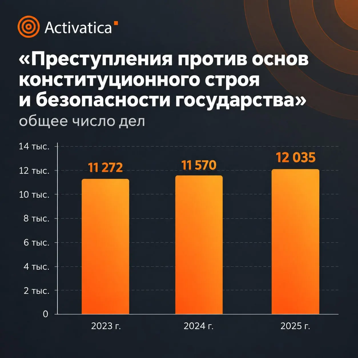 Статистика Верховного суда РФ за 2025 год указывает на рост числа дел и усиление наказаний по статьям, связанным с общественной безопасностью.