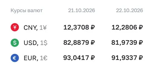 Доллар опустился ниже 82 ₽ впервые с августа; евро и юань также движутся вниз, а котировки на 22 октября выглядят следующим образом.