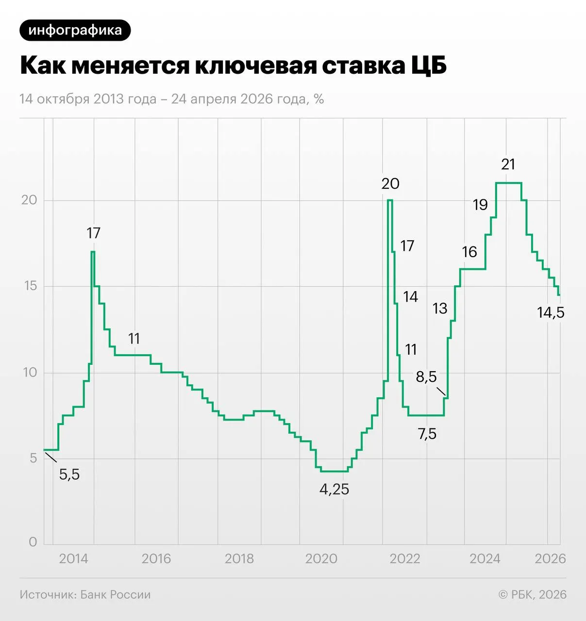 По данным своп-котировок на 28 мая трёхмесячный контракт отражает ожидание снижения ключевой ставки с 14,5% примерно до 13–13,25% к концу года при паузе осенью на фоне сезонных и тарифных факторов.