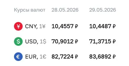 Официальный курс на 29 мая: доллар — 71,37 ₽ (+0,47), евро — 83,69 ₽ (+0,97). Курсы Центробанка используются при расчетах по ряду финансовых инструментов.
