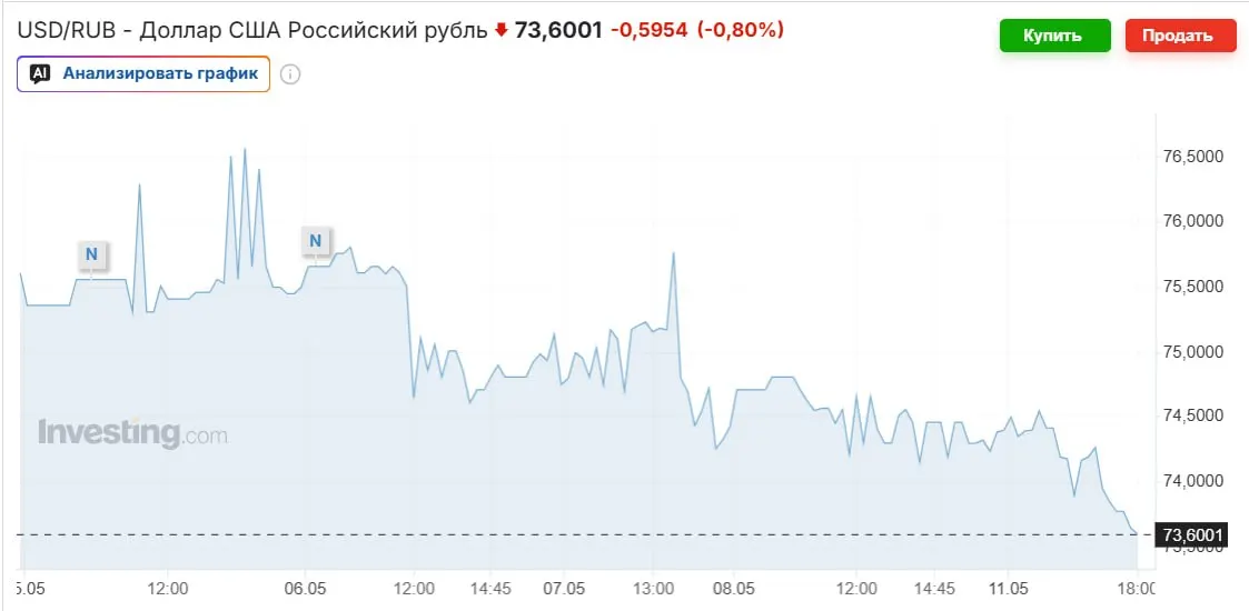 Официальный курс на выходные установлен на уровне 74,2963 рубля. Укрепление рубля связывают с ростом цен на нефть, возвращением Минфина к покупкам валюты и высокой ключевой ставкой; эксперты ожидают возврата курса к 80–90 руб. к осени.