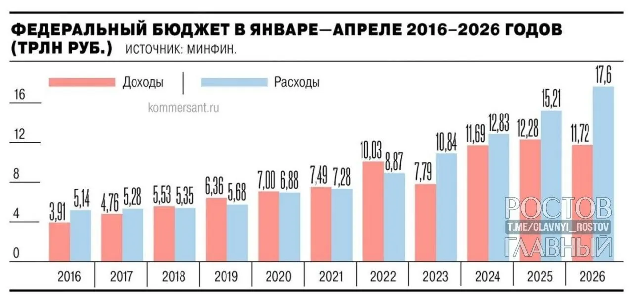Минфин зафиксировал дефицит федерального бюджета в размере 5,8 трлн руб. (2,5% ВВП) за январь—апрель 2026 года — это почти на 3 трлн руб. больше, чем за тот же период годом ранее и существенно превышает годовой план.