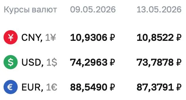 Официальные курсы на 13 мая: доллар — ₽73,7878 (−₽0,51), евро — ₽87,3791 (−₽1,17), юань — ₽10,8522 (−7,84 коп.). По курсу ЦБ идут расчёты по ряду финансовых инструментов.