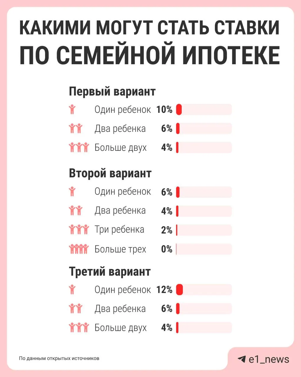 Власти обсуждают дифференциацию ставки по семейной ипотеке: чем больше детей — тем ниже процент. Сейчас действует ставка 6%, предложения по реформе должны подготовить к лету.