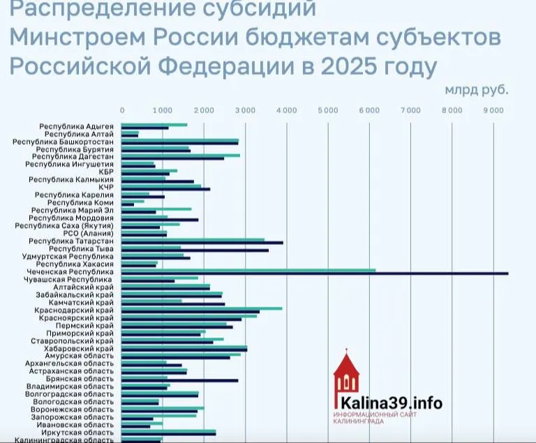 Регион получил около 950 млн рублей на программы ЖКХ, переселение из аварийного жилья и модернизацию инфраструктуры — один из самых низких показателей по стране.