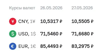 Официальный курс Центробанка на 27 мая: доллар 71,67 ₽ (+0,12), евро 83,30 ₽ (-2,15), юань 10,55 ₽ (+0,02). По курсу ЦБ проводятся расчёты по ряду финансовых инструментов.