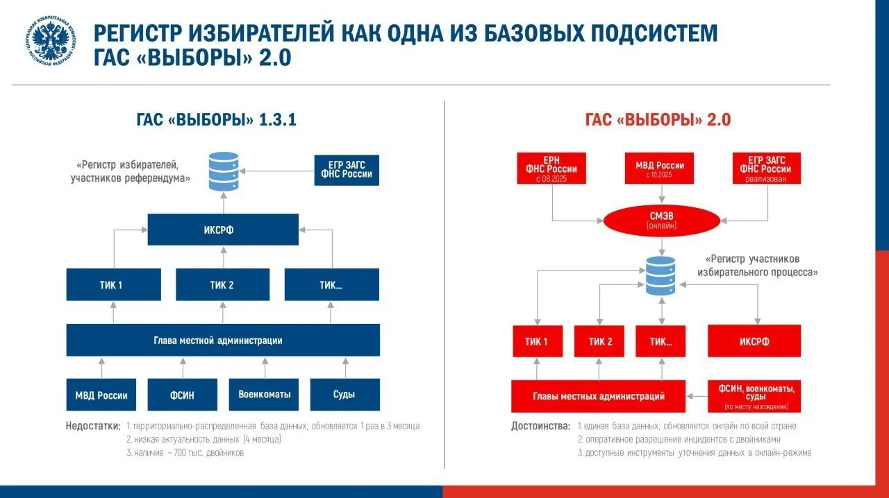 Центральная избирательная комиссия утвердила регламент перевода обновлённой системы ГАС «Выборы» в режим подготовки к думской кампании. Эксперты и наблюдатели предупреждают о рисках для доступности данных и корректности протоколов.