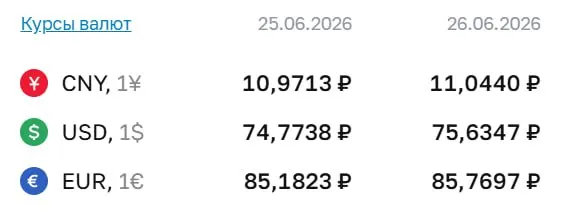 Официальный курс на 26 июня: доллар — 75,63 ₽, евро — 85,77 ₽. По курсу Центробанка проходят расчёты по ряду финансовых инструментов.