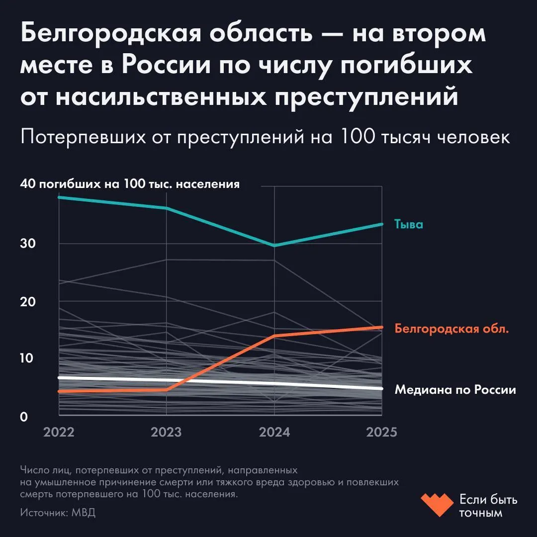 Анализ данных МВД показывает резкий рост числа погибших в регионе: с 64 человек в 2022 году до 228 в 2025‑м — вероятная причина в том, что жертвы обстрелов учитываются как убийства или террористические акты.