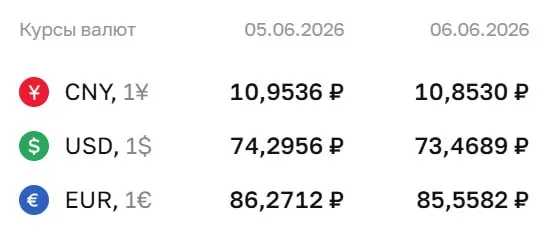 Официальный курс Центробанка на 8 июня: доллар — 73,47 ₽, евро — 85,56 ₽, юань — 10,85 ₽. Эти курсы используются для расчётов по облигациям и фьючерсам.