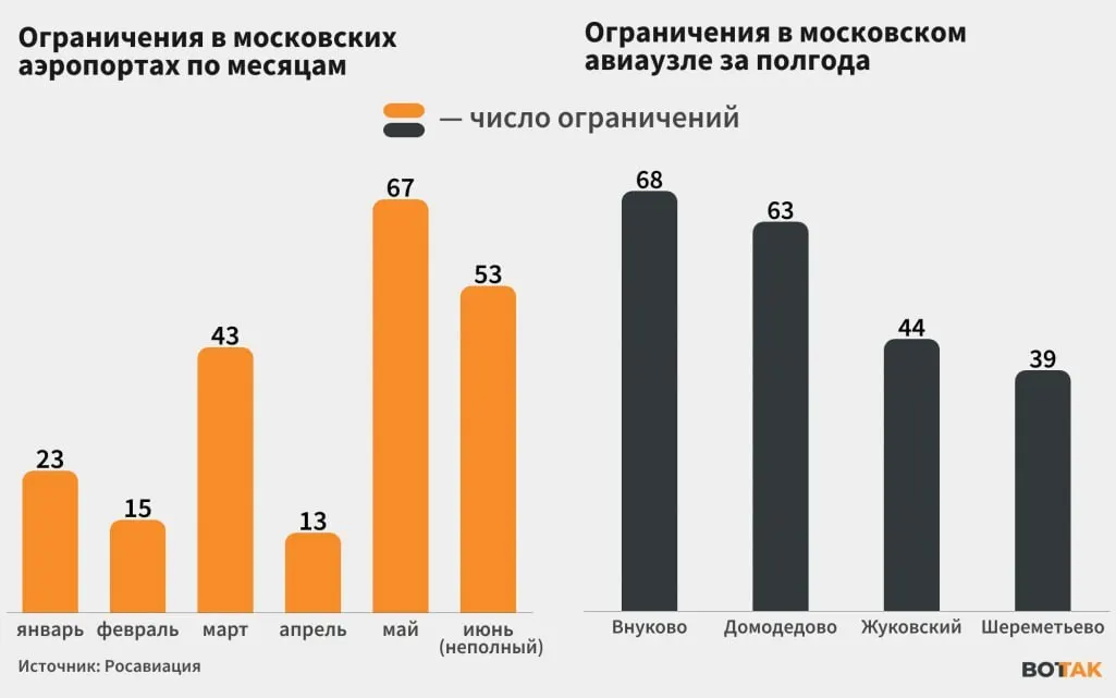 С начала июня столичные аэропорты регулярно вводят ограничения на приём и отправку рейсов из‑за атак дронов: Росавиация сообщала о перебоях с 8 по 19 июня. Мэр Москвы заявил о 76 сбитых БПЛА за один день, пострадавших и разрушений нет.