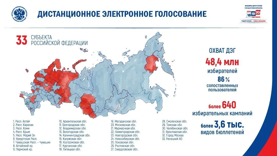 Центризбирком сообщил, что в сентябрьских выборах ДЭГ будет применено в 33 субъектах, включая Москву и Крым. Эксперты предупреждают о рисках принуждения и непрозрачности системы.