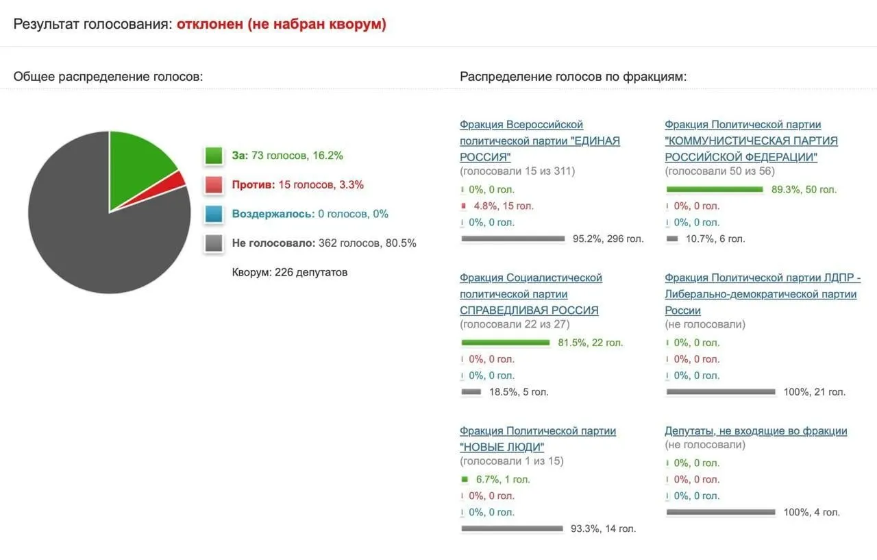 Депутаты отклонили предложение направить запрос в Роскомнадзор и Минцифры — за проголосовали лишь 73 человека, инициатию назвали популизмом.