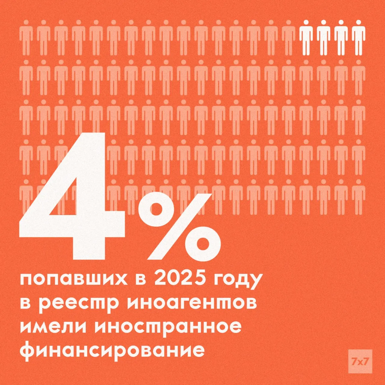 Заместитель министра юстиции Олег Свидоренко заявил на заседании Совета Федерации, что у большинства лиц и организаций со статусом «иностранного агента» не обнаружено зарубежного финансирования; с 2022 года в критериях учтено и «иностранное влияние».