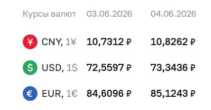 Официальный курс Центробанка на 4 июня: доллар — ₽73,34, евро — ₽85,12, юань — ₽10,83. По курсу ЦБ осуществляются расчеты по облигациям и фьючерсам.
