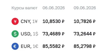 Официальный курс ЦБ на 9 июня: доллар — 73,26 ₽, евро — 85,28 ₽, юань — 10,78 ₽. По курсу ЦБ проходят расчеты по ряду инструментов, в том числе по облигациям и фьючерсам.