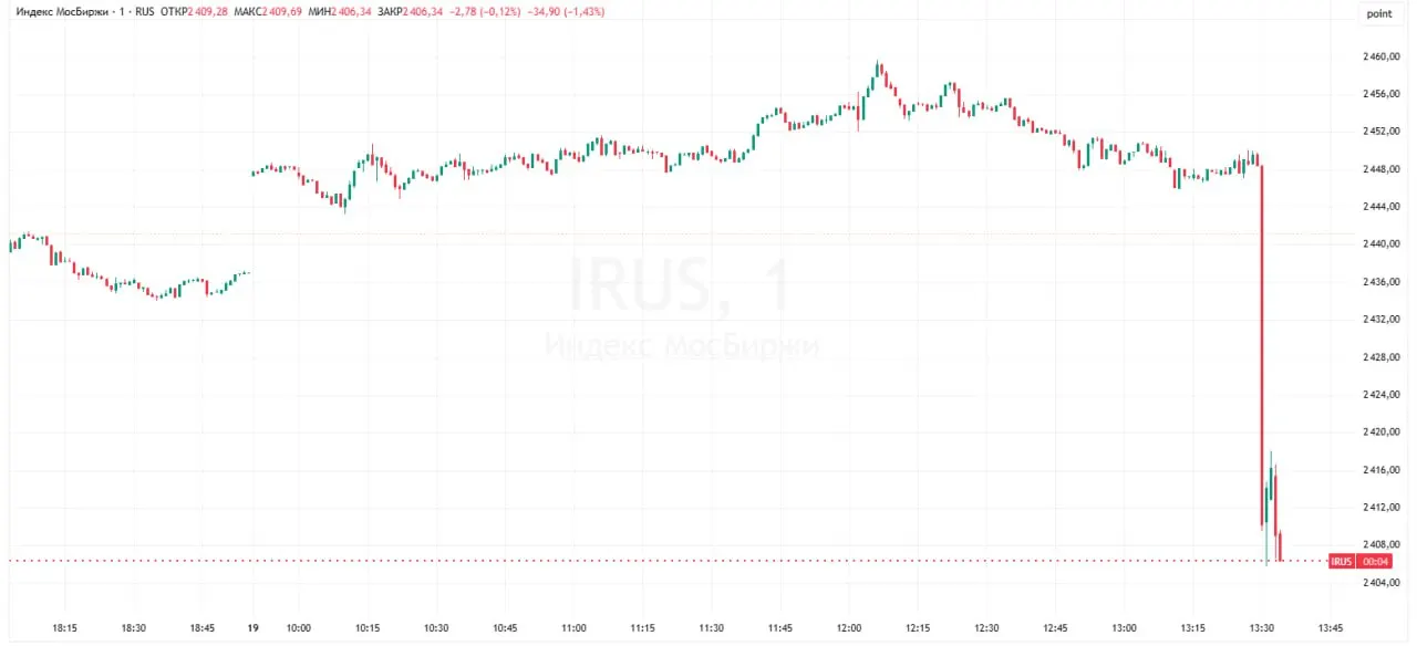 После решения Банка России снизить ключевую ставку на 25 б.п. до 14,25% индекс Мосбиржи просел более чем на 1% и достиг минимума около 2408–2409 пунктов.