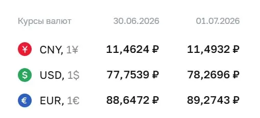 Официальный курс на 1 июля: доллар — ₽78,27, евро — ₽89,27, юань — ₽11,49. По курсу Центробанка проходят расчёты по облигациям и фьючерсам.
