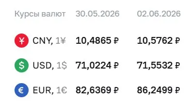Центральный банк повысил официальные курсы валют: доллар подорожал на 0,53 ₽, евро — на 3,61 ₽. По курсу ЦБ проходят расчёты для ряда финансовых инструментов.