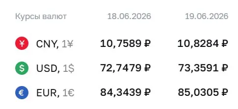 Официальный курс Центробанка на 19 июня: доллар — 73,36 ₽, евро — 85,03 ₽, юань — 10,83 ₽. По курсу ЦБ проходят расчёты по ряду инструментов.