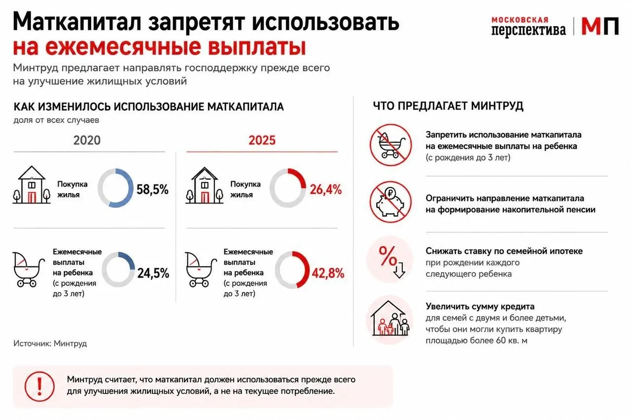 В проекте Минтруда — стимулировать использование маткапитала как первоначального взноса по ипотеке: предлагают дифференцированную ставку и увеличение кредита для многодетных семей.
