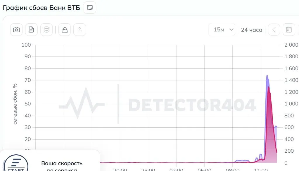У мобильного приложения и сайта банка ВТБ сегодня произошёл сбой. В пресс‑службе банка причиной назвали DDoS‑атаку.
