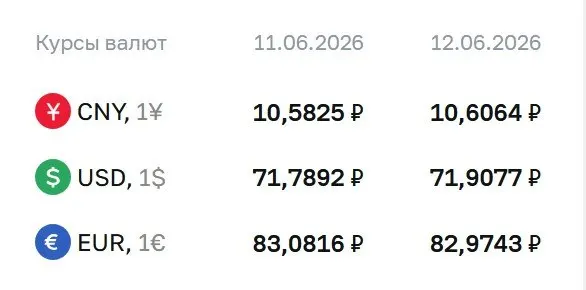 Официальные курсы валют на выходные и понедельник: доллар — 71,91 ₽ (+0,12 ₽), евро — 82,97 ₽ (−0,11 ₽), юань — 10,61 ₽ (+0,02 ₽). По курсу ЦБ проходят расчёты по ряду финансовых инструментов.