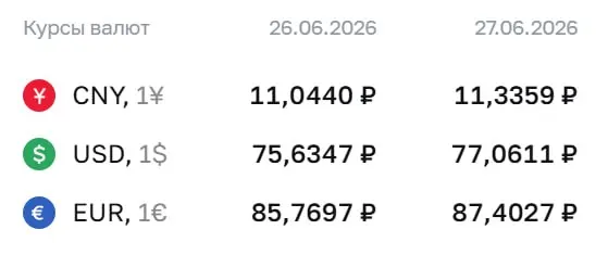 Официальный курс доллара вырос до ₽77,06 — впервые выше ₽77 с 10 апреля 2026 года; евро и юань также подорожали.