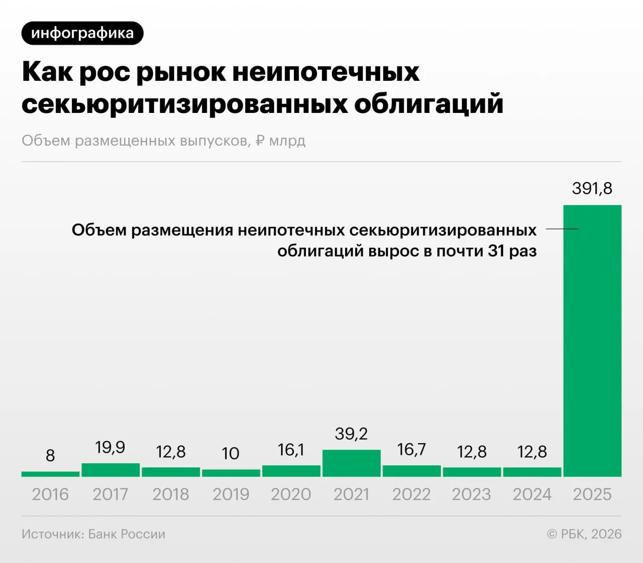 В 2025–2026 годах российские банки активнее выпускают облигации, обеспеченные потребительскими кредитами. Центробанк фиксирует снижение нагрузки на капитал, но предупреждает о регуляторном арбитраже и недостаточной прозрачности таких бумаг.