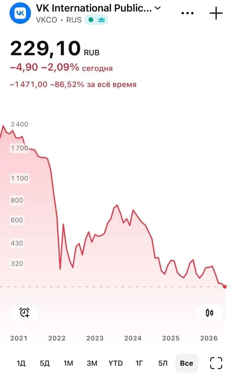 После удаления национального мессенджера «Макс» из App Store акции VK упали до 226 руб., пользователи iOS лишились возможности скачать приложение, а на iPhone перестали приходить push‑уведомления.