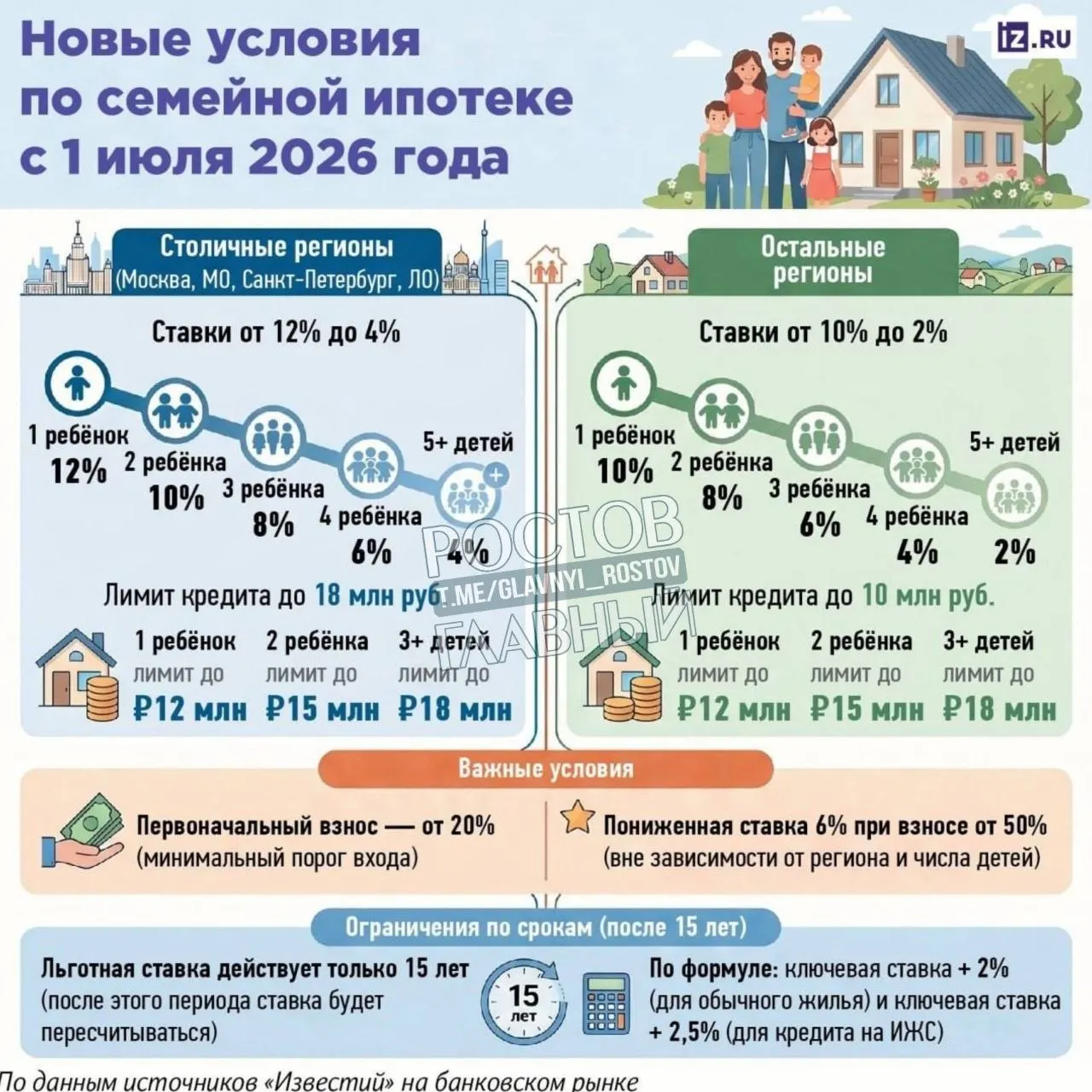 С 1 июля планируется сократить льготный срок семейной ипотеки с 30 до 15 лет; по истечении этого периода ставка будет пересчитана по формуле «ключевая ставка + 2%» — примерно 16,5% при нынешних условиях.