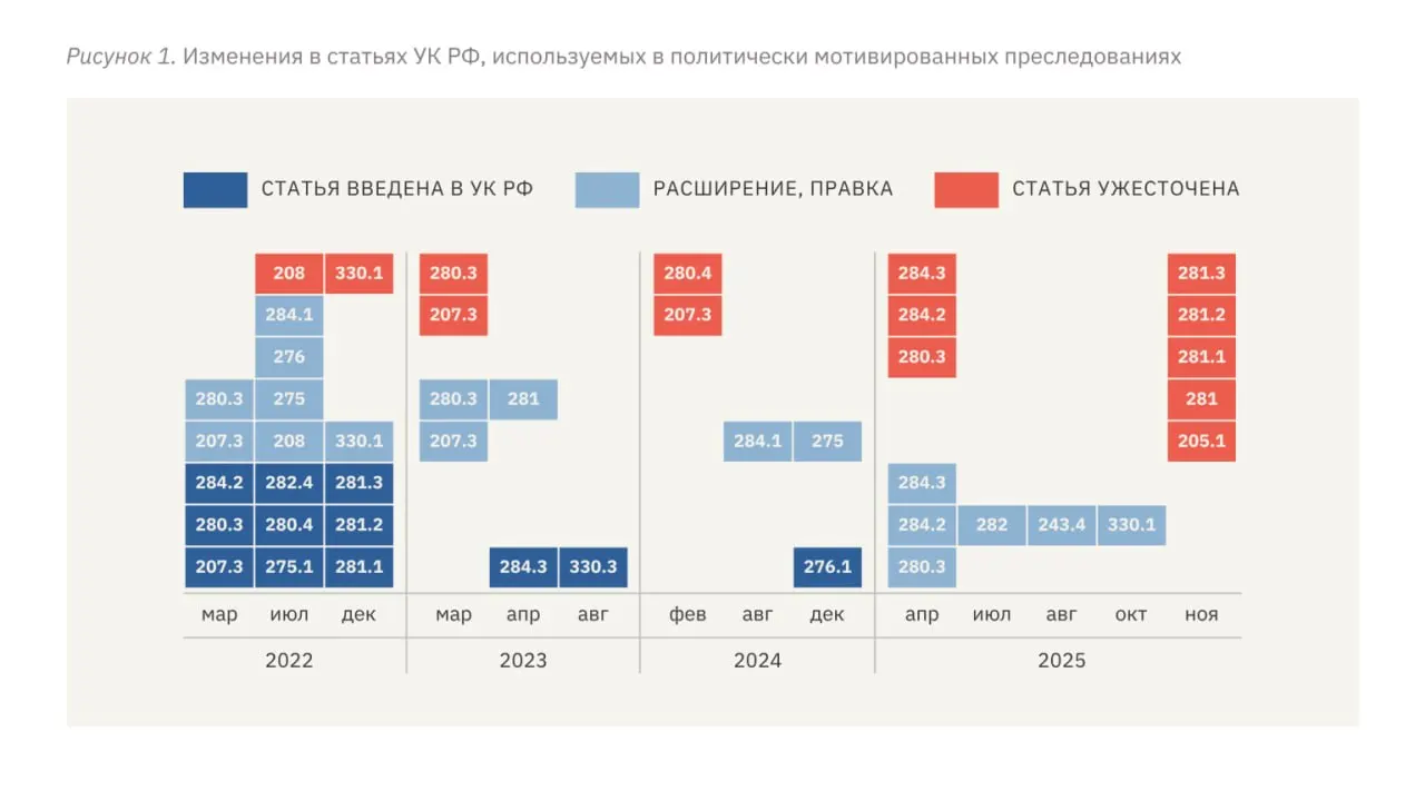 В докладе отмечается рост политических преследований: введены новые репрессивные статьи УК, увеличились сроки наказаний, участились случаи пыток и ужесточилась квалификация преступлений, в том числе в отношении подростков и журналистов.