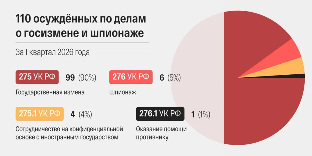 В марте российские суды огласили 48 приговоров по делам о госизмене и шпионаже — наивысший показатель в современной истории; сроки рассмотрения дел сократились, значительную долю решений выносят военные суды.
