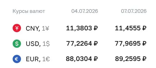 Центробанк установил официальный курс валют на 7 июля: доллар — ₽77,97 (+₽0,74), евро — ₽89,26 (+₽1,23), юань — ₽11,46 (+₽0,08). По курсу ЦБ проводятся расчеты по ряду финансовых инструментов.