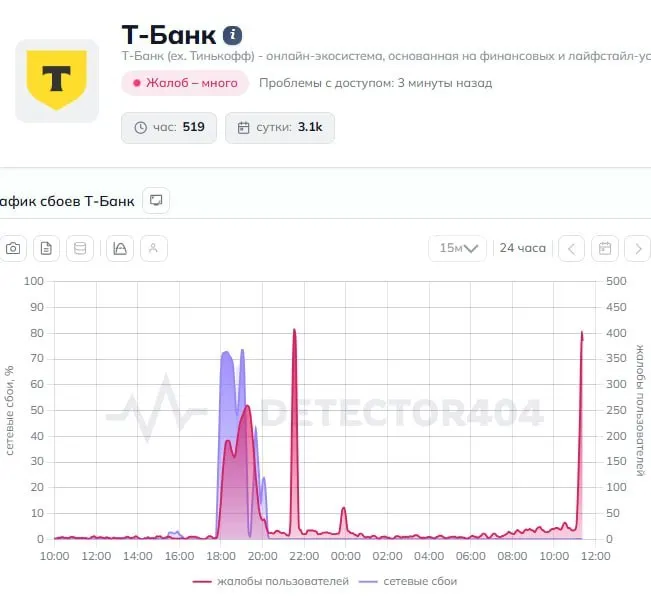 Пользователи по всей стране жалуются на сбои: приложение не отвечает, переводы не проходят. В пресс‑службу банка направлены запросы, официальных комментариев пока нет.