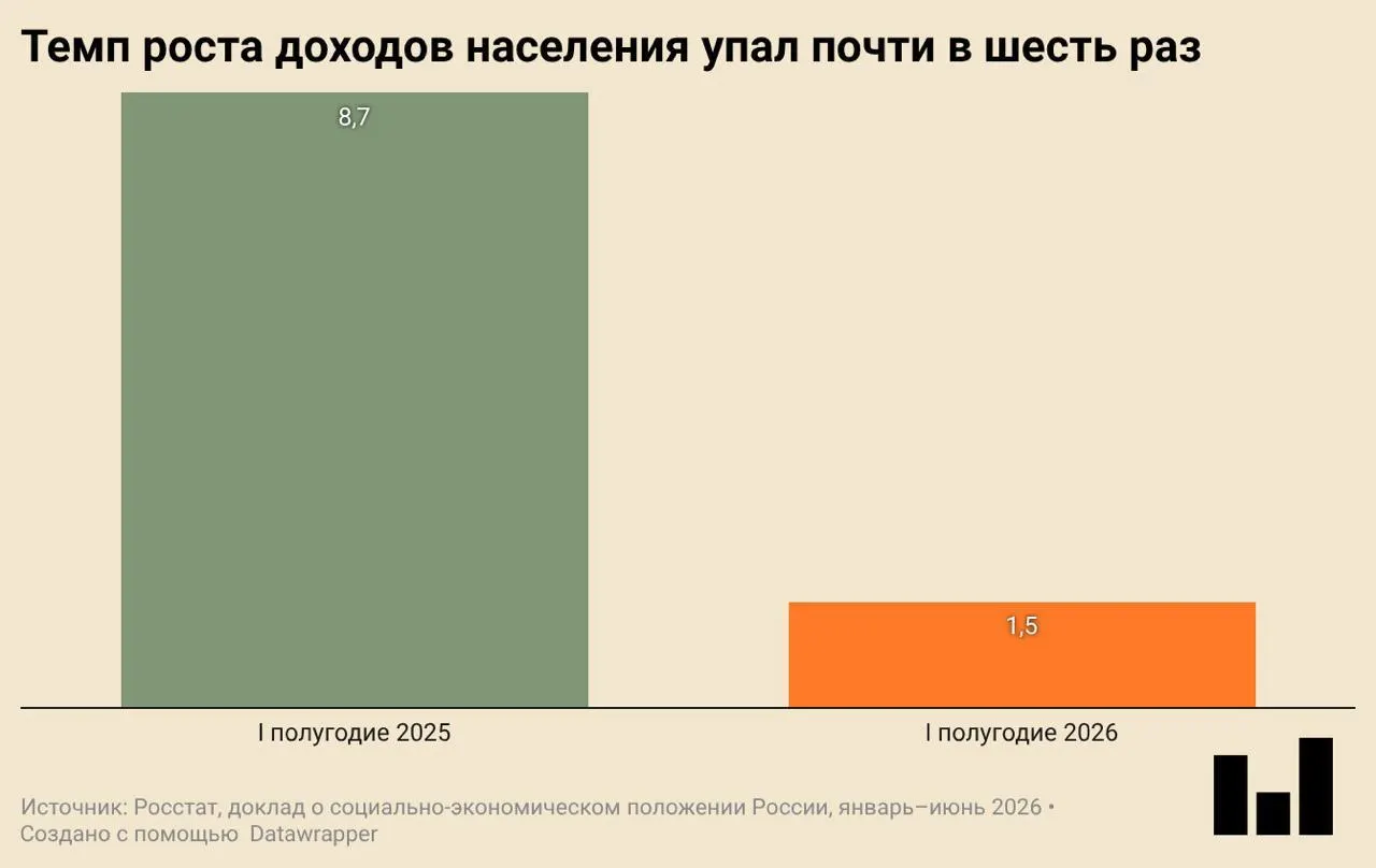 По данным Росстата, ВВП в первом квартале уменьшился на 0,2% к прошлому году. Снижаются инвестиции, замедляется строительство и покупки одежды — экономика показывает первое падение после периода медленного роста.